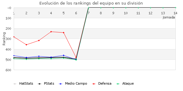 Rankings del equipo en IV