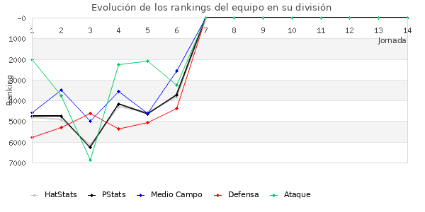 Rankings del equipo en VI