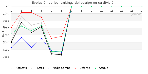 Rankings del equipo en VI