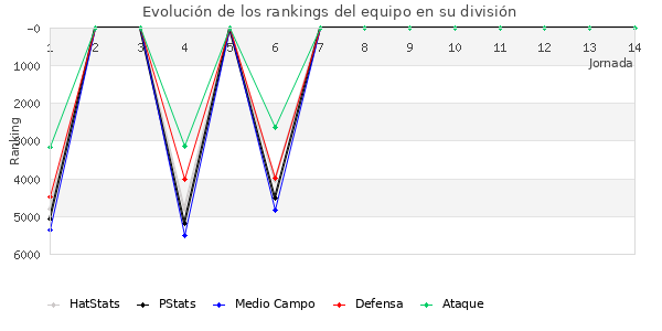 Rankings del equipo en VI