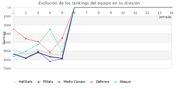 Rankings del equipo en VI