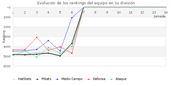 Rankings del equipo en VII