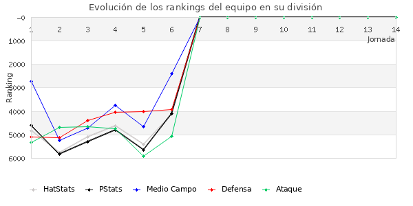 Rankings del equipo en VII