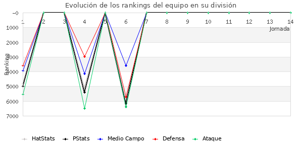 Rankings del equipo en VI