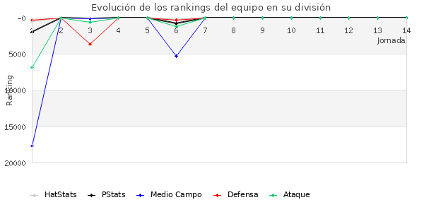 Rankings del equipo en Copa