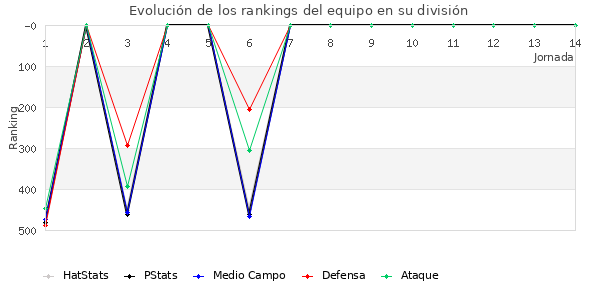 Rankings del equipo en IV