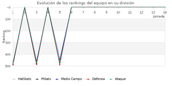 Rankings del equipo en IV