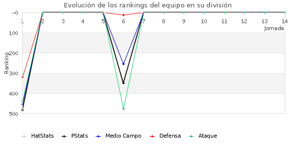 Rankings del equipo en IV