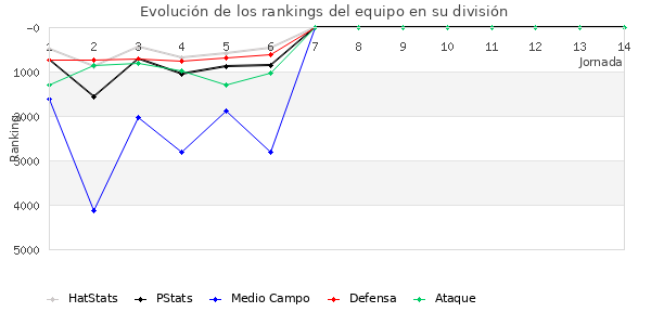 Rankings del equipo en VII