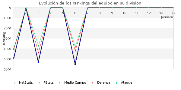 Rankings del equipo en VII