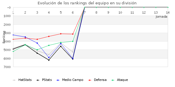 Rankings del equipo en VII