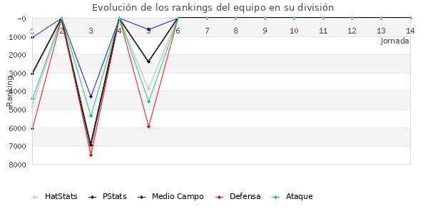 Rankings del equipo en VI