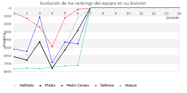 Rankings del equipo en VI