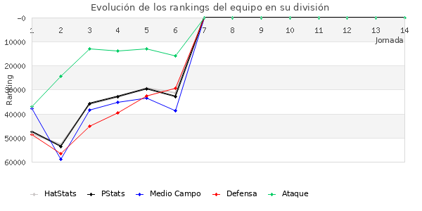 Rankings del equipo en Copa