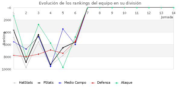 Rankings del equipo en VIII