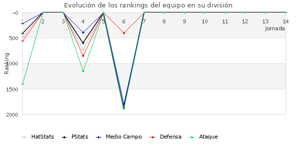 Rankings del equipo en V