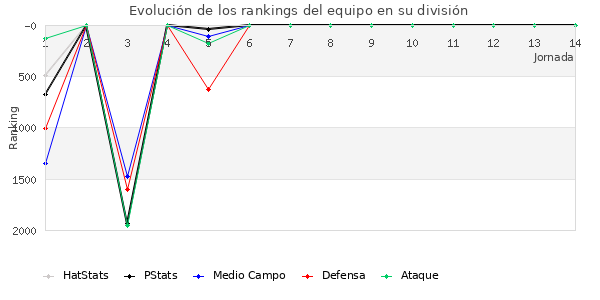 Rankings del equipo en V