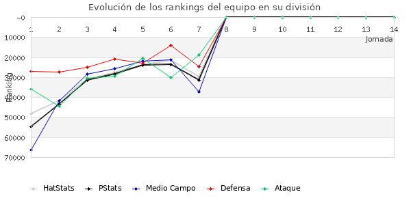 Rankings del equipo en Copa