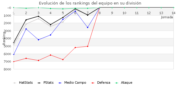 Rankings del equipo en VII