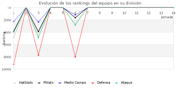 Rankings del equipo en VIII