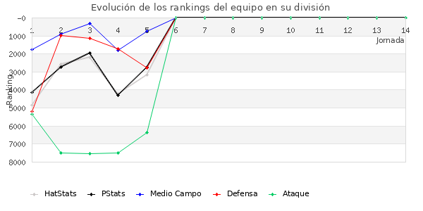 Rankings del equipo en VI