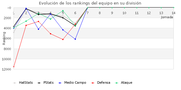 Rankings del equipo en Copa