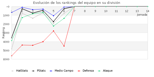 Rankings del equipo en VII