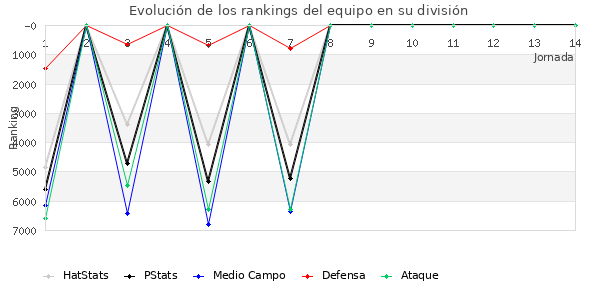 Rankings del equipo en VI