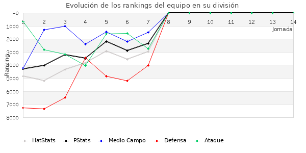 Rankings del equipo en VI