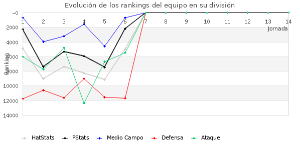 Rankings del equipo en VIII