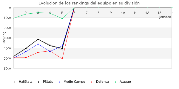 Rankings del equipo en VIII