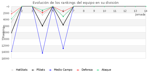 Rankings del equipo en VIII