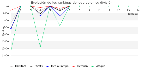 Rankings del equipo en IX