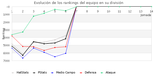 Rankings del equipo en VI