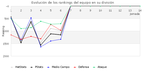 Rankings del equipo en V