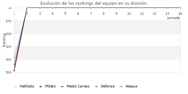 Rankings del equipo en IV