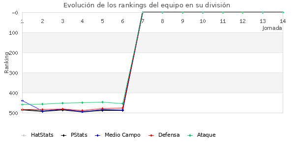 Rankings del equipo en IV