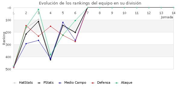 Rankings del equipo en IV