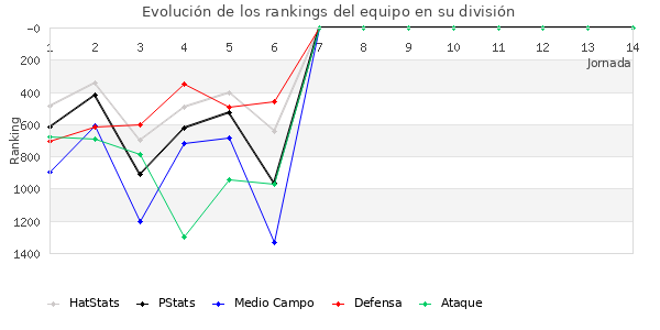 Rankings del equipo en V