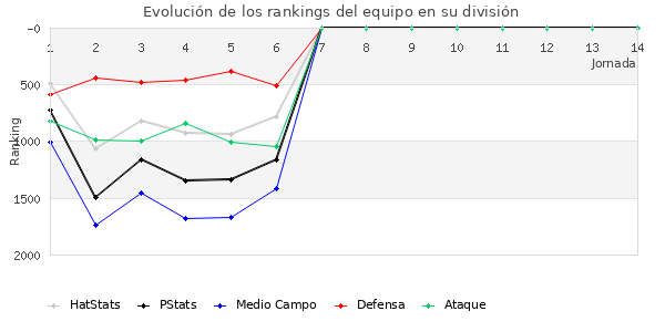 Rankings del equipo en V