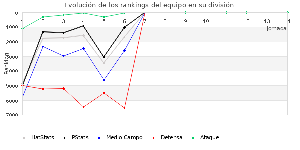 Rankings del equipo en VI