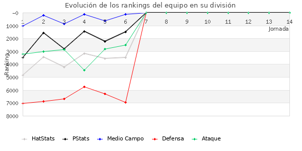 Rankings del equipo en VII