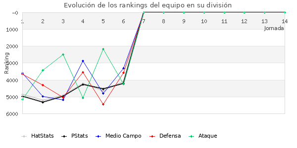 Rankings del equipo en VII