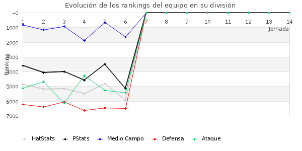 Rankings del equipo en VI