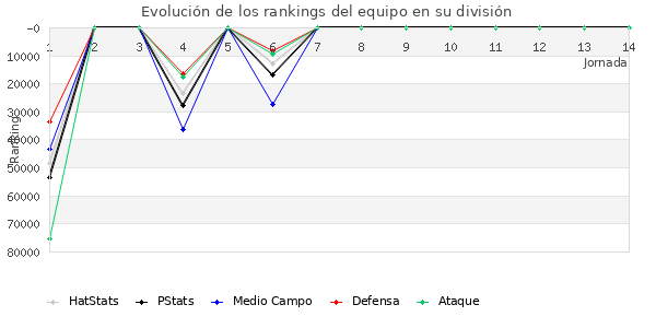 Rankings del equipo en Copa