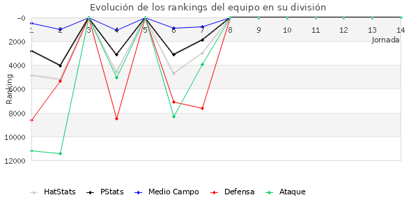 Rankings del equipo en X