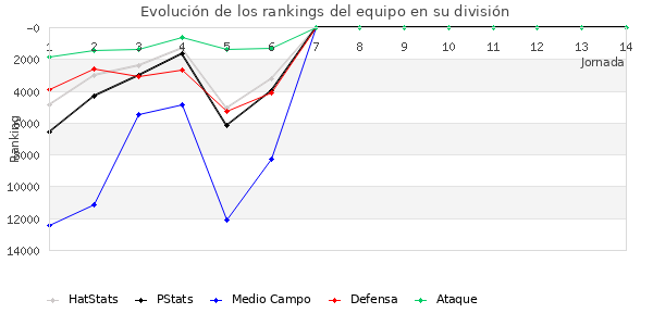 Rankings del equipo en X