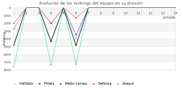 Rankings del equipo en VI