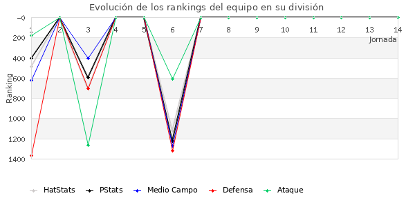 Rankings del equipo en V