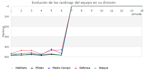 Rankings del equipo en IV